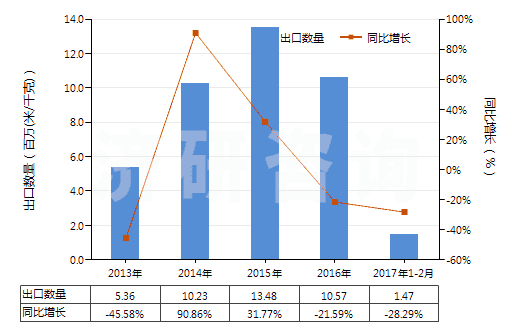 2013-2017年2月中國人造短纖<85%與化纖長絲混紡印花布(HS55162400)出口量及增速統(tǒng)計 2013-2017年2月中國人造短纖<85%與化纖長絲混紡印花布(HS55162400)出口量及增速統(tǒng)計